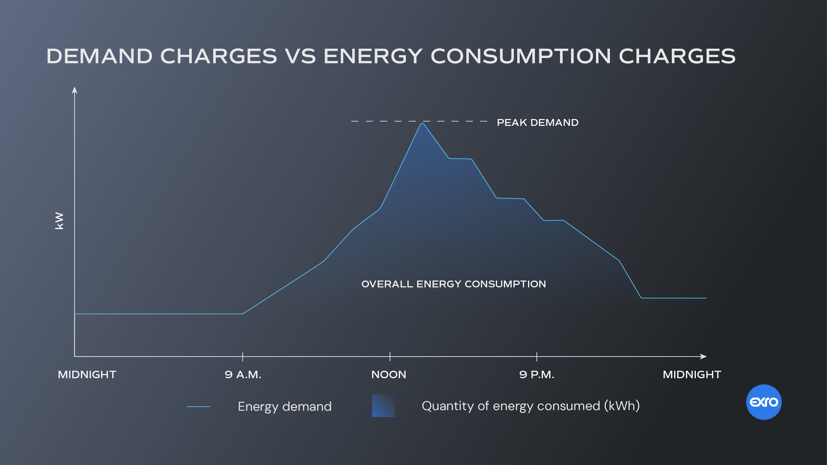 How to Reduce Demand Charges in Electricity Bill